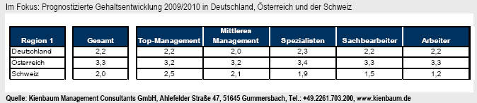 Gehaltsentwicklung_2010_Kienbaum