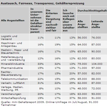 Gehaltsspreizung in Branchen II