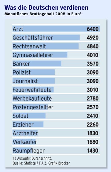 Quelle: FAZ am Sonntag, 17.01.2010