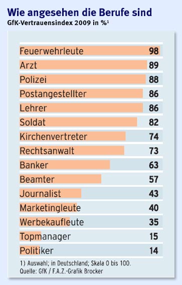 Wie angesehen die Berufe sind